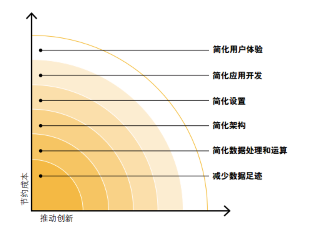 SAP內(nèi)存計算技術(shù)