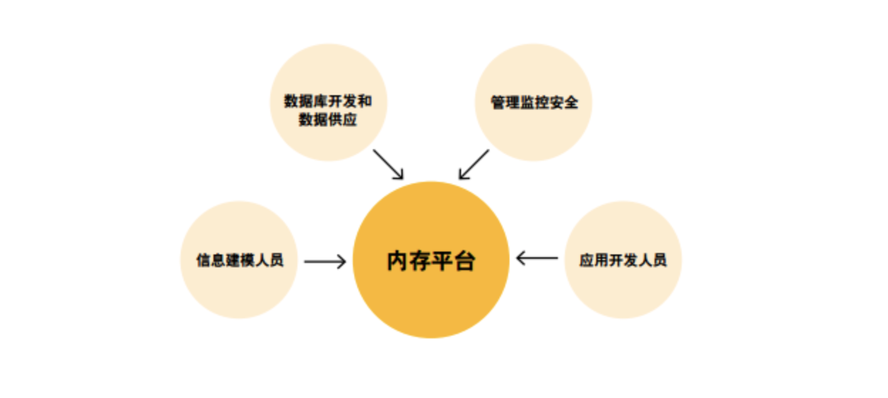 內(nèi)存計算技術(shù)